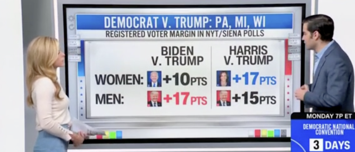 CNN’s Harry Enten Reveals Demographic Responsible For Kamala Harris’ Growing Momentum